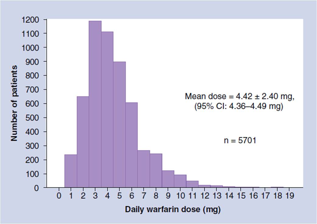 daily dose of warfarin daily dose of warfarin